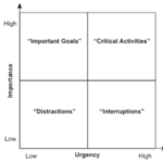 The Urgent/Important Matrix The Urgent/Important Matrix