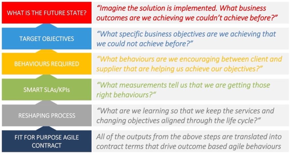 fit for purpose Service Level Agreement